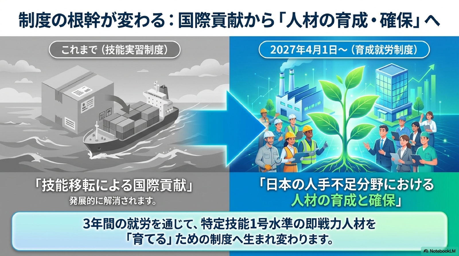 育成就労制度の概要イラスト